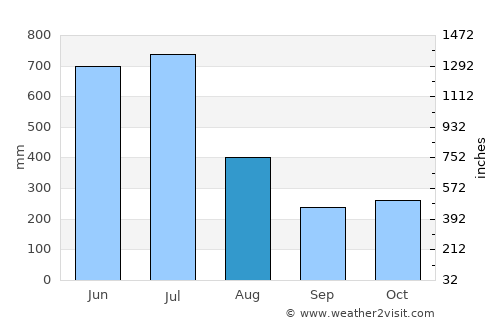 Tirūr average rain in August