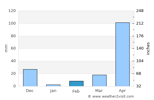 Tirūr average rain in February