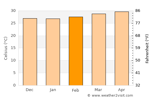 Tirūr average temperature in February