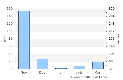 Tirūr average rain in January