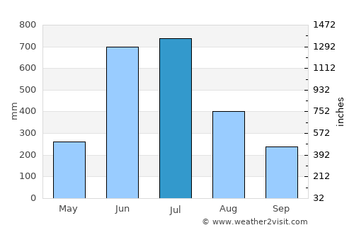 Tirūr average rain in July