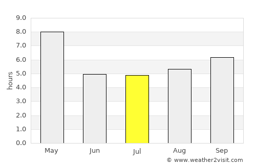Tirūr average rain in July