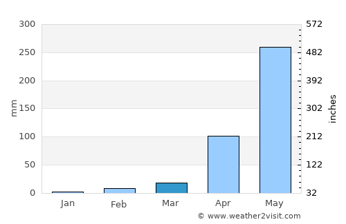 Tirūr average rain in March