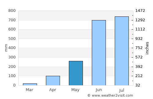 Tirūr average rain in May