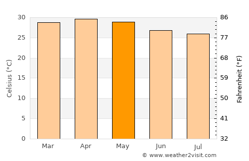 Tirūr average temperature in May