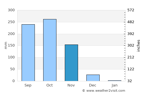 Tirūr average rain in November