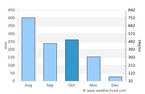 Tirūr average rain in October
