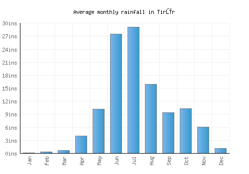 Tirūr monthly rainfall chart (inches)