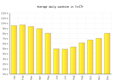 Tirūr average daily sunshine chart