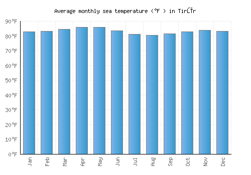 Tirūr average sea temperature chart (Fahrenheit)