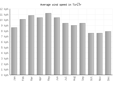Tirūr average winspeed by month (km/h)