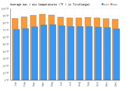 Tiruttangal average minimum / maximum temperatures (Fahrenheit)