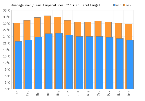 Tiruttangal average minimum / maximum temperatures (Celsius)