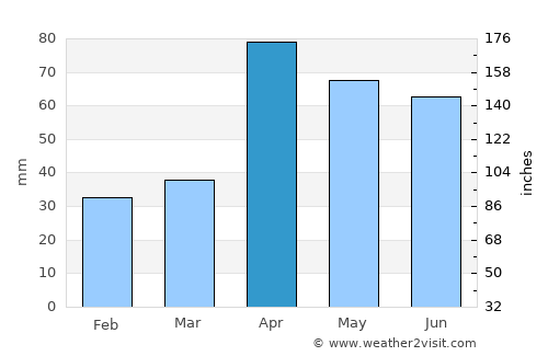 Tiruttangal average rain in April