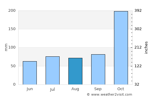 Tiruttangal average rain in August