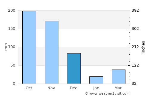 Tiruttangal average rain in December