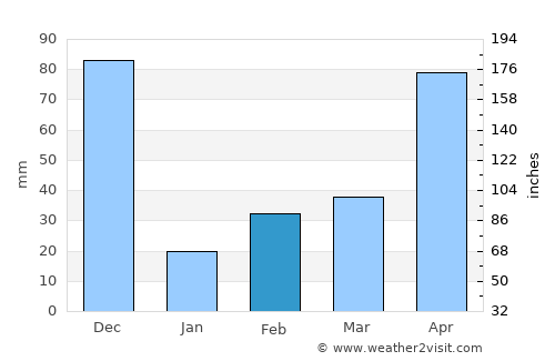 Tiruttangal average rain in February