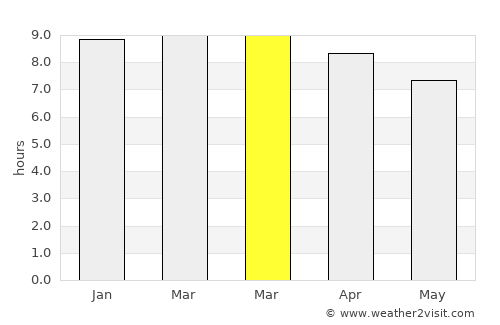 Tiruttangal average rain in March