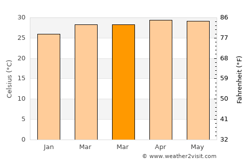Tiruttangal average temperature in March