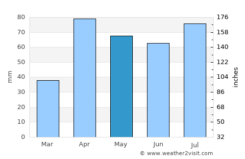 Tiruttangal average rain in May