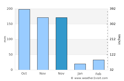 Tiruttangal average rain in November