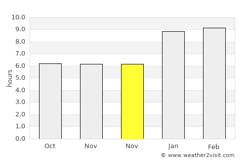 Tiruttangal average rain in November