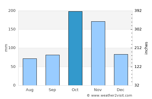 Tiruttangal average rain in October