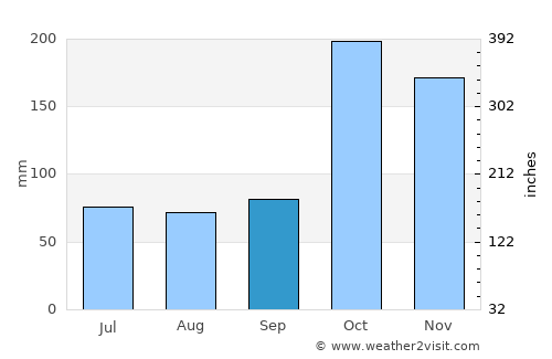 Tiruttangal average rain in September