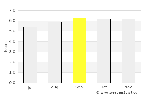 Tiruttangal average rain in September