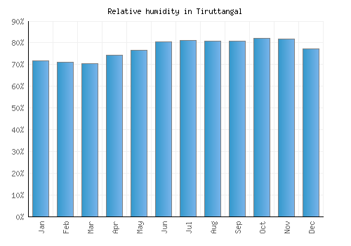 Tiruttangal relative humidity averages