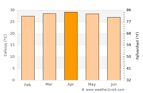 Tiruvalla average temperature in April