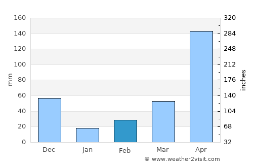 Tiruvalla average rain in February