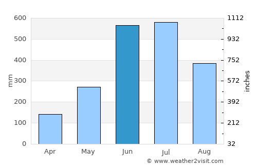Tiruvalla average rain in June