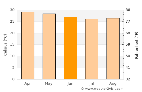 Tiruvalla average temperature in June