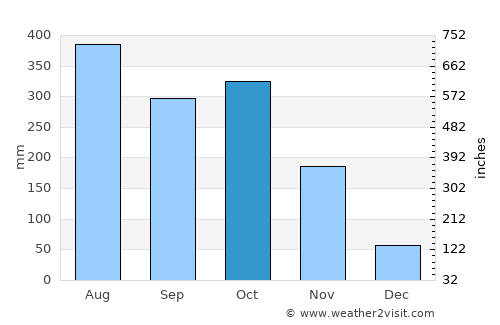 Tiruvalla average rain in October
