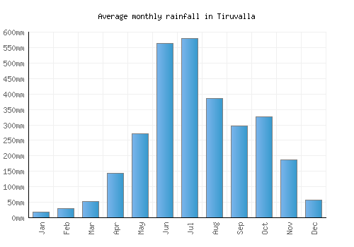 Tiruvalla monthly rainfall chart (mm)