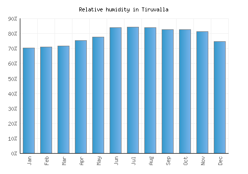 Tiruvalla relative humidity averages