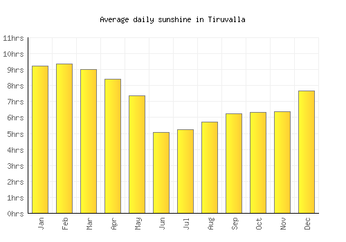 Tiruvalla average daily sunshine chart