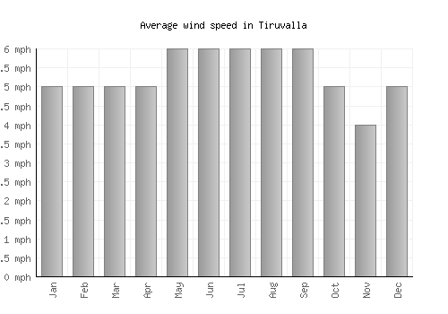 Tiruvalla average winspeed by month (mph)