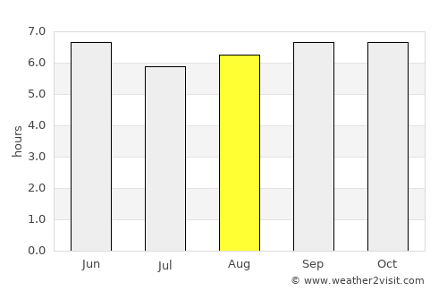 Tiruvallur average rain in August