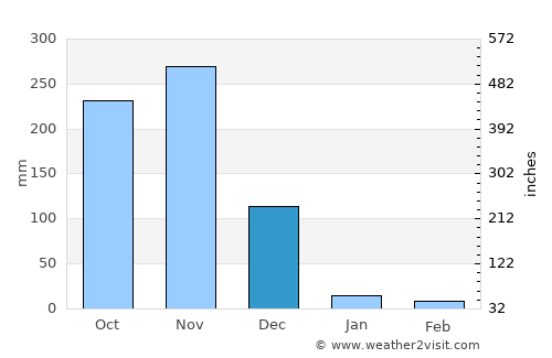 Tiruvallur average rain in December