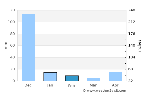 Tiruvallur average rain in February