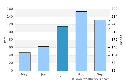 Tiruvallur average rain in July