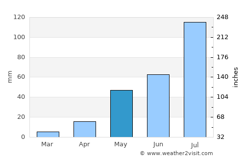 Tiruvallur average rain in May