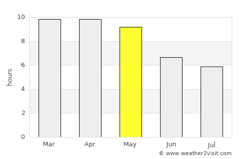 Tiruvallur average rain in May