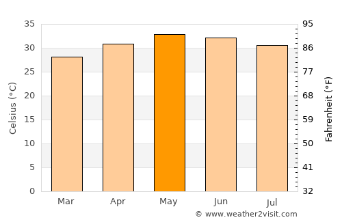 Tiruvallur average temperature in May