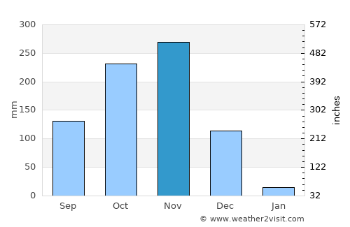 Tiruvallur average rain in November