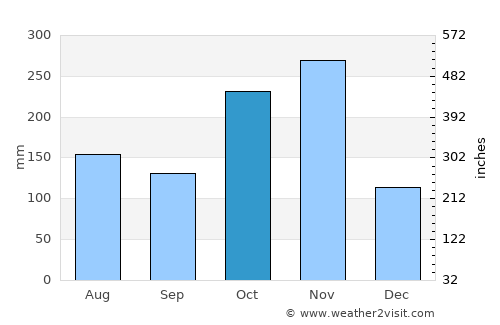 Tiruvallur average rain in October