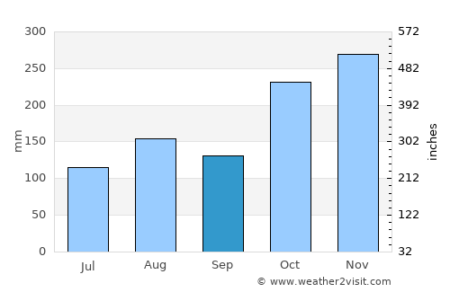 Tiruvallur average rain in September