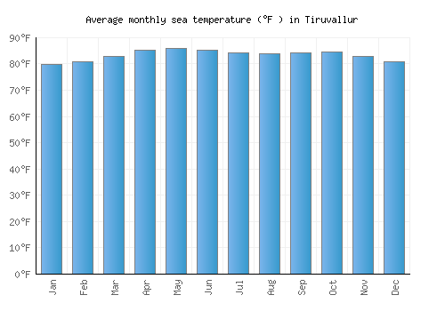 Tiruvallur average sea temperature chart (Fahrenheit)